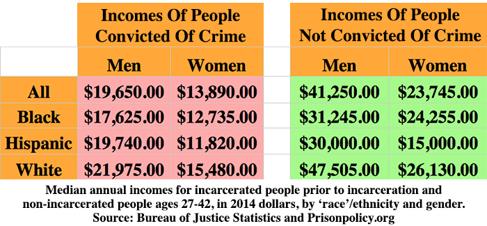how poverty leads to crime