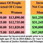 Incomes For Incarcerated vs Non-Incarcerated