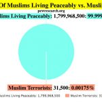 Population Of Muslims Living Peaceably vs. Muslim Terrorists