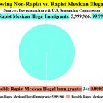 Statistics Showing Non-Rapist vs. Rapist Mexican Illegal Immigrants