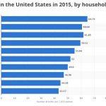 Birthrates and Income