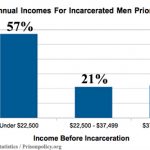 Distribution of Annual Incomes For Incarcerated Men Prior To Incarceration