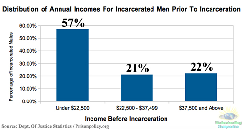 Distribution of Annual Incomes For Incarcerated Men Prior To ...