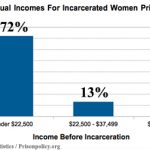 Distribution of Annual Incomes For Incarcerated Women Prior To Incarceration