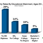 Poverty Rates by Educational Attainment