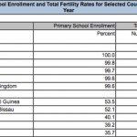 Primary school enrollment and total fertility rates