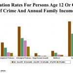 Victimization Rates Vary By Income And Poverty Levels