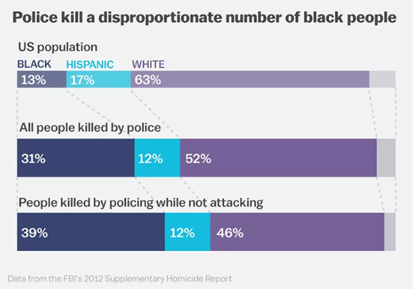 Police shooting statistics