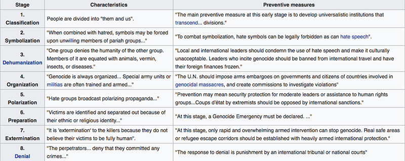 The 8 stages of genocide