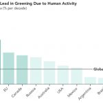 Global greening by humans