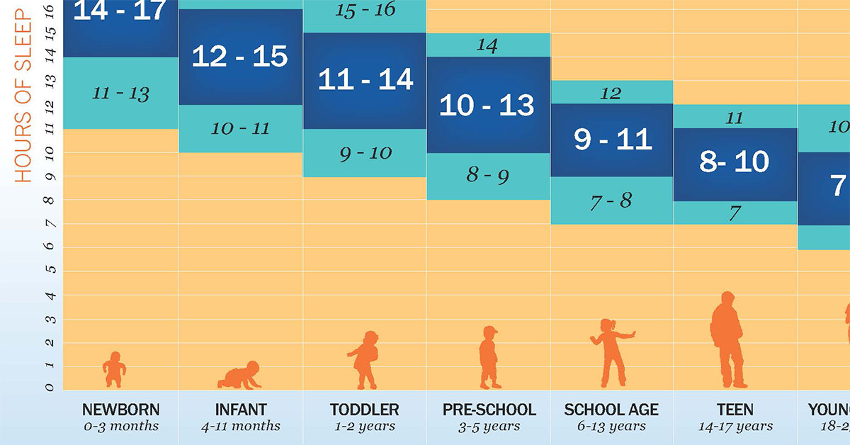 How Many Hours Of Sleep You Need Each Night According To Your Age