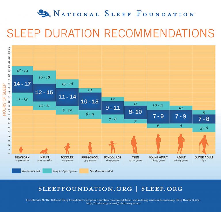 How Many Hours Of Sleep You Need Each Night According To Your Age